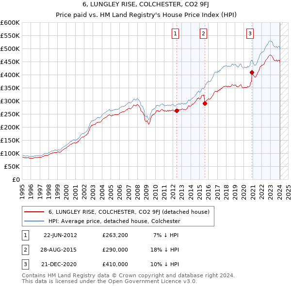 6, LUNGLEY RISE, COLCHESTER, CO2 9FJ: Price paid vs HM Land Registry's House Price Index