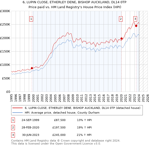 6, LUPIN CLOSE, ETHERLEY DENE, BISHOP AUCKLAND, DL14 0TP: Price paid vs HM Land Registry's House Price Index