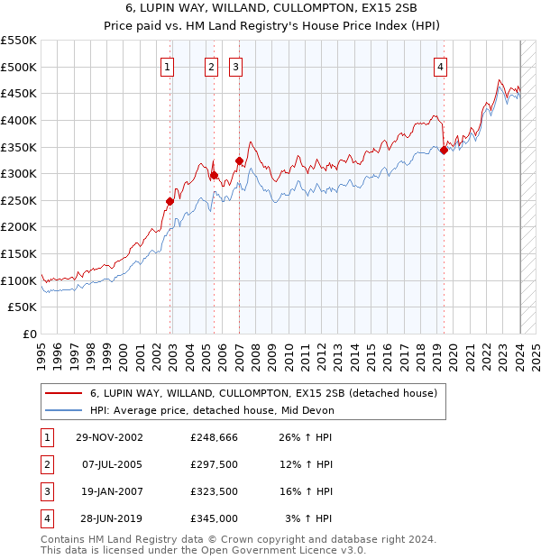 6, LUPIN WAY, WILLAND, CULLOMPTON, EX15 2SB: Price paid vs HM Land Registry's House Price Index