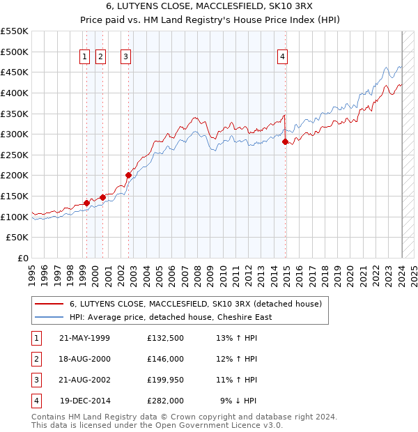 6, LUTYENS CLOSE, MACCLESFIELD, SK10 3RX: Price paid vs HM Land Registry's House Price Index