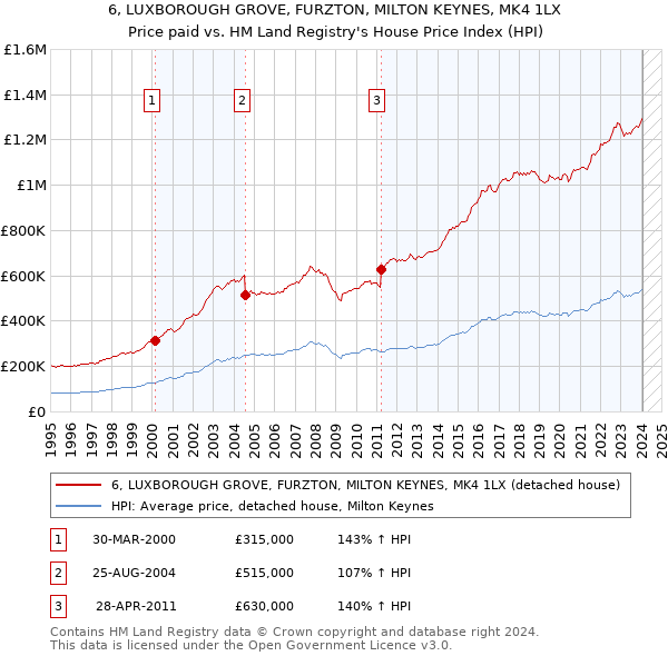 6, LUXBOROUGH GROVE, FURZTON, MILTON KEYNES, MK4 1LX: Price paid vs HM Land Registry's House Price Index