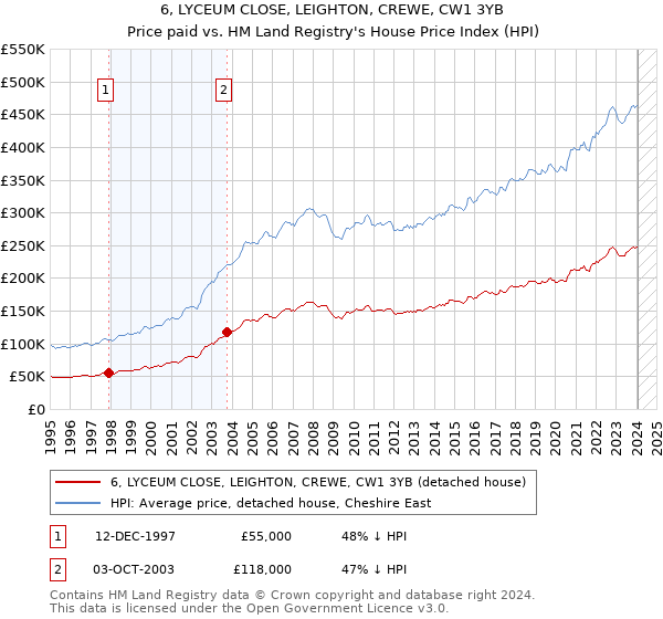 6, LYCEUM CLOSE, LEIGHTON, CREWE, CW1 3YB: Price paid vs HM Land Registry's House Price Index