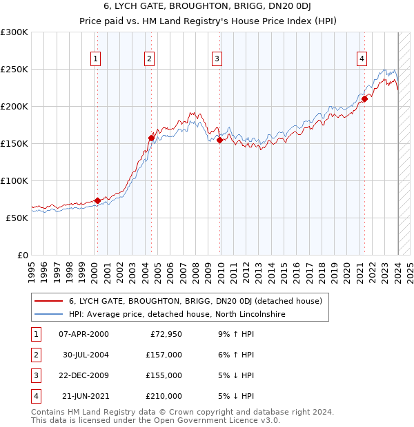 6, LYCH GATE, BROUGHTON, BRIGG, DN20 0DJ: Price paid vs HM Land Registry's House Price Index