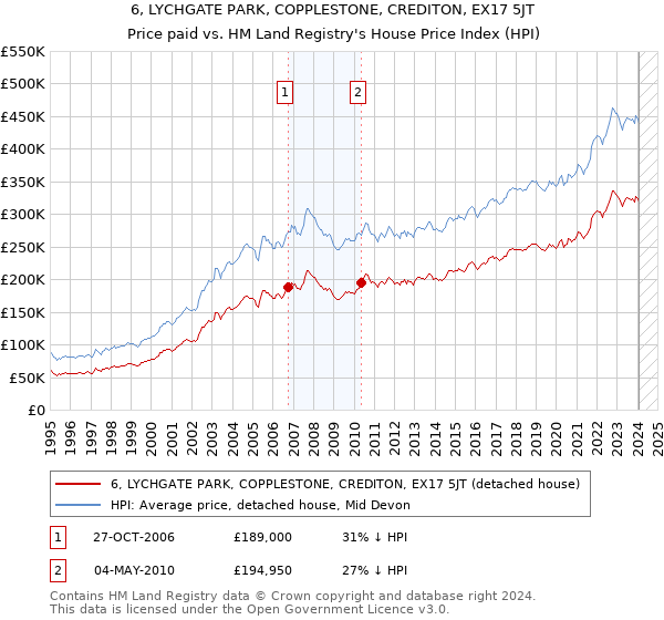 6, LYCHGATE PARK, COPPLESTONE, CREDITON, EX17 5JT: Price paid vs HM Land Registry's House Price Index
