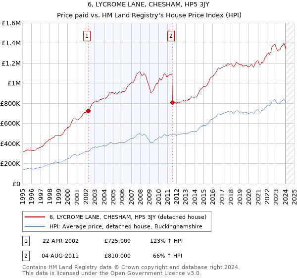 6, LYCROME LANE, CHESHAM, HP5 3JY: Price paid vs HM Land Registry's House Price Index