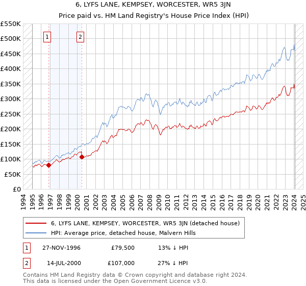 6, LYFS LANE, KEMPSEY, WORCESTER, WR5 3JN: Price paid vs HM Land Registry's House Price Index