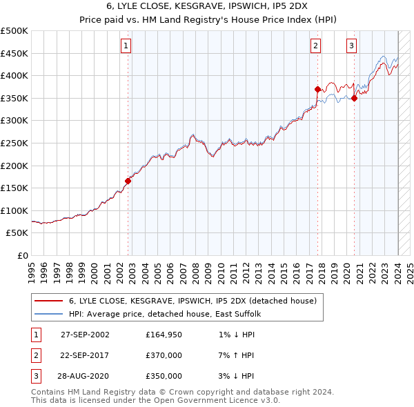 6, LYLE CLOSE, KESGRAVE, IPSWICH, IP5 2DX: Price paid vs HM Land Registry's House Price Index