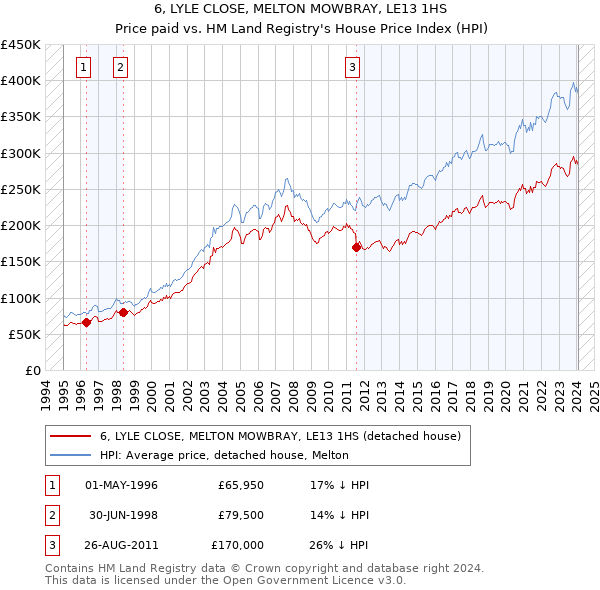6, LYLE CLOSE, MELTON MOWBRAY, LE13 1HS: Price paid vs HM Land Registry's House Price Index