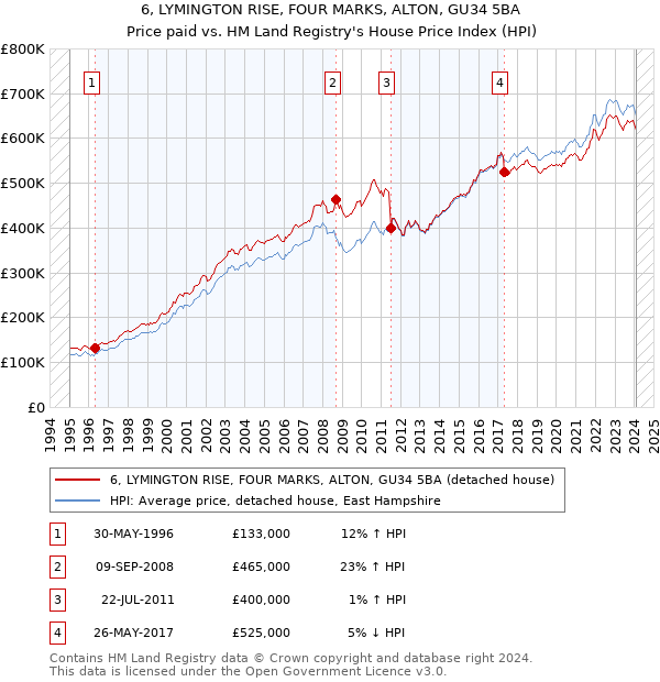 6, LYMINGTON RISE, FOUR MARKS, ALTON, GU34 5BA: Price paid vs HM Land Registry's House Price Index