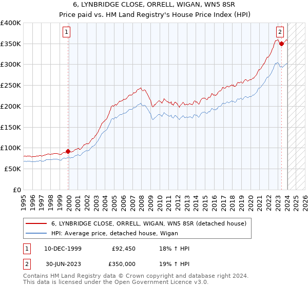 6, LYNBRIDGE CLOSE, ORRELL, WIGAN, WN5 8SR: Price paid vs HM Land Registry's House Price Index