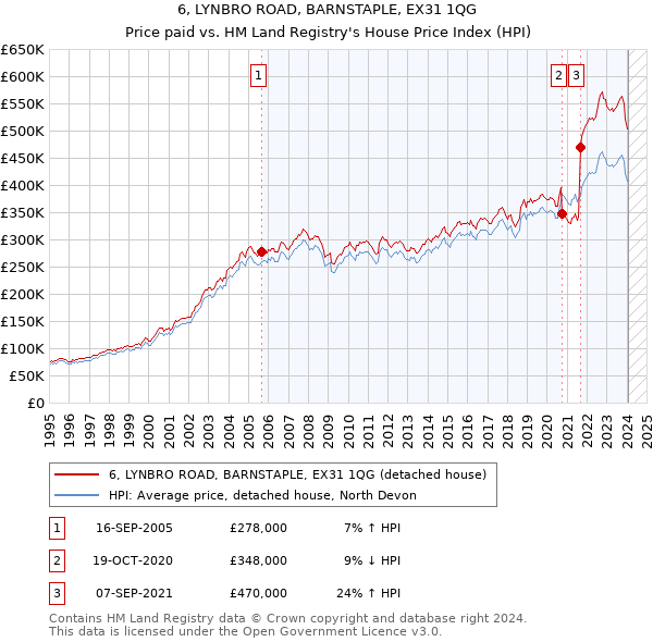 6, LYNBRO ROAD, BARNSTAPLE, EX31 1QG: Price paid vs HM Land Registry's House Price Index