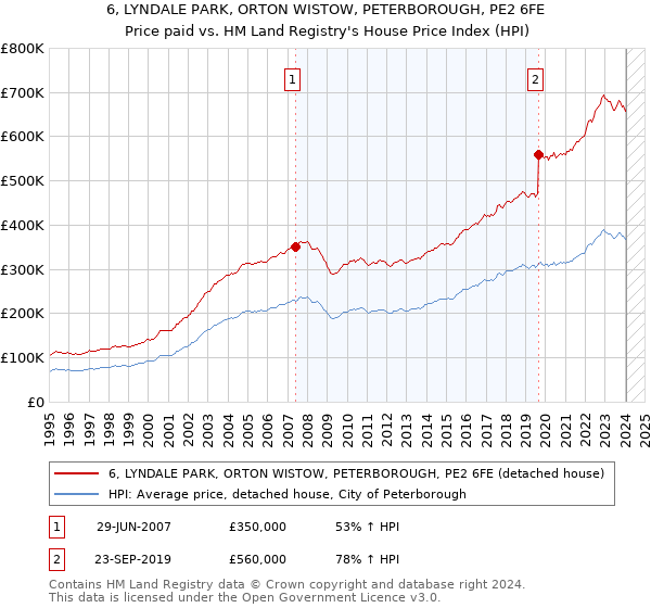 6, LYNDALE PARK, ORTON WISTOW, PETERBOROUGH, PE2 6FE: Price paid vs HM Land Registry's House Price Index
