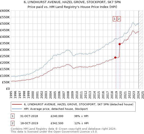 6, LYNDHURST AVENUE, HAZEL GROVE, STOCKPORT, SK7 5PN: Price paid vs HM Land Registry's House Price Index