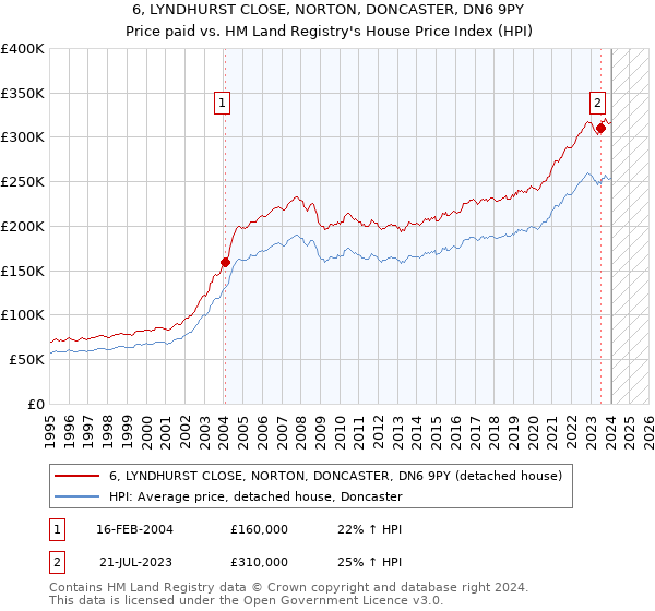 6, LYNDHURST CLOSE, NORTON, DONCASTER, DN6 9PY: Price paid vs HM Land Registry's House Price Index