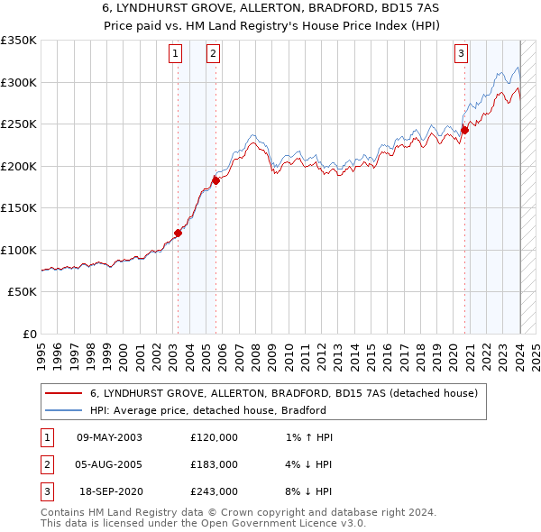 6, LYNDHURST GROVE, ALLERTON, BRADFORD, BD15 7AS: Price paid vs HM Land Registry's House Price Index