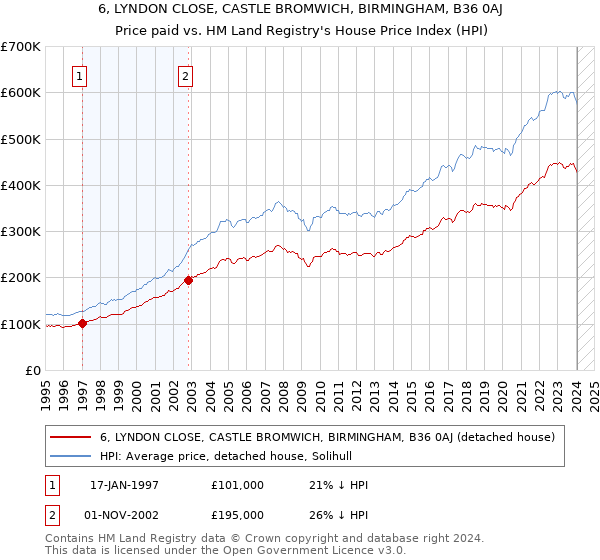 6, LYNDON CLOSE, CASTLE BROMWICH, BIRMINGHAM, B36 0AJ: Price paid vs HM Land Registry's House Price Index