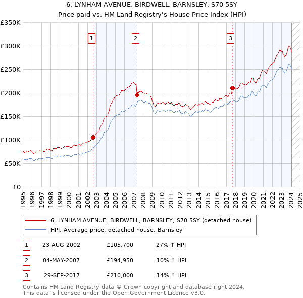 6, LYNHAM AVENUE, BIRDWELL, BARNSLEY, S70 5SY: Price paid vs HM Land Registry's House Price Index
