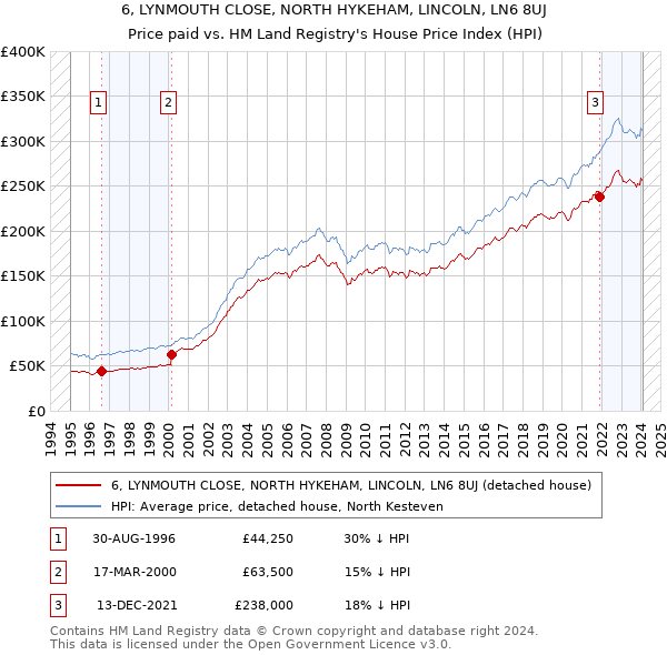 6, LYNMOUTH CLOSE, NORTH HYKEHAM, LINCOLN, LN6 8UJ: Price paid vs HM Land Registry's House Price Index