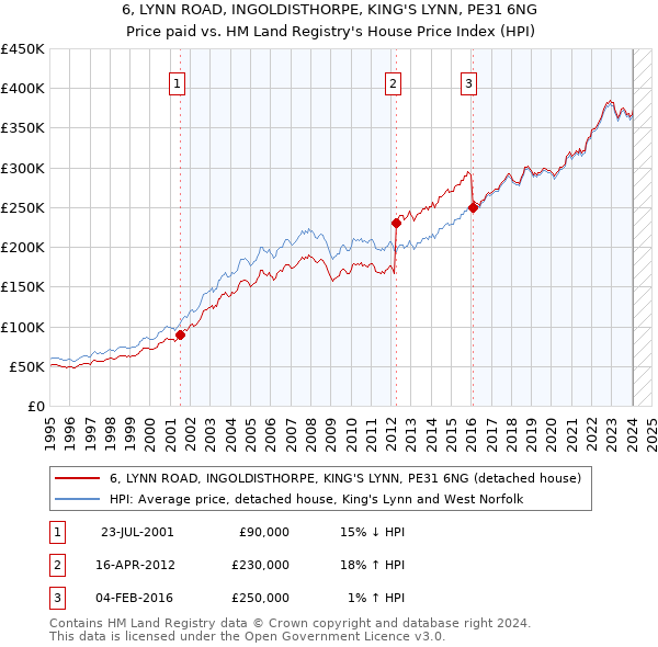 6, LYNN ROAD, INGOLDISTHORPE, KING'S LYNN, PE31 6NG: Price paid vs HM Land Registry's House Price Index