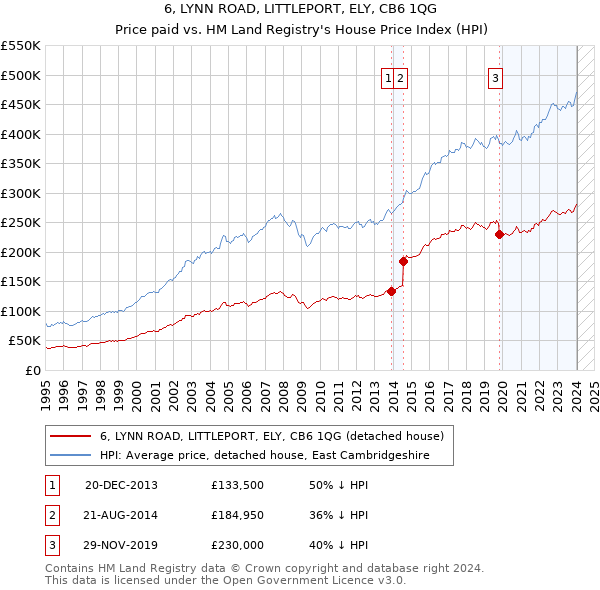 6, LYNN ROAD, LITTLEPORT, ELY, CB6 1QG: Price paid vs HM Land Registry's House Price Index