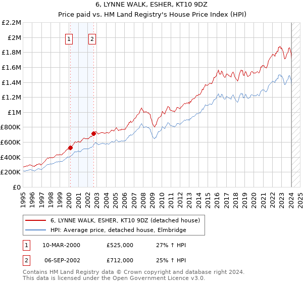 6, LYNNE WALK, ESHER, KT10 9DZ: Price paid vs HM Land Registry's House Price Index