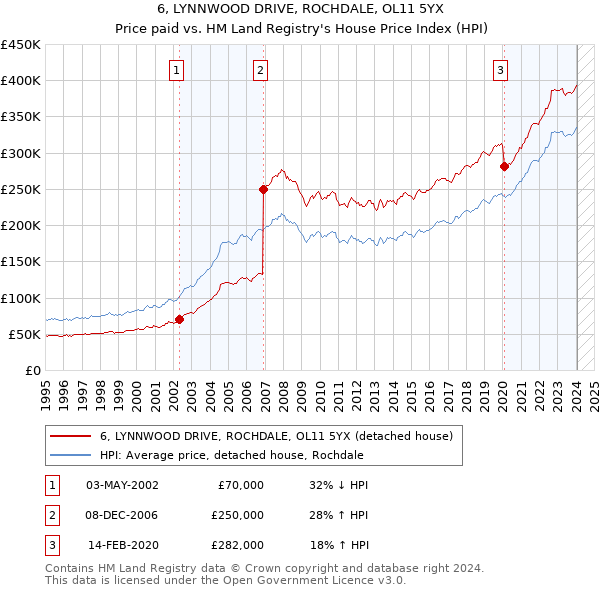 6, LYNNWOOD DRIVE, ROCHDALE, OL11 5YX: Price paid vs HM Land Registry's House Price Index