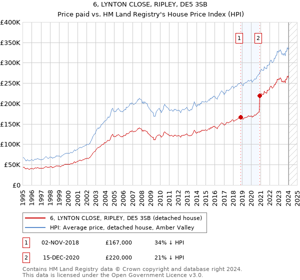 6, LYNTON CLOSE, RIPLEY, DE5 3SB: Price paid vs HM Land Registry's House Price Index