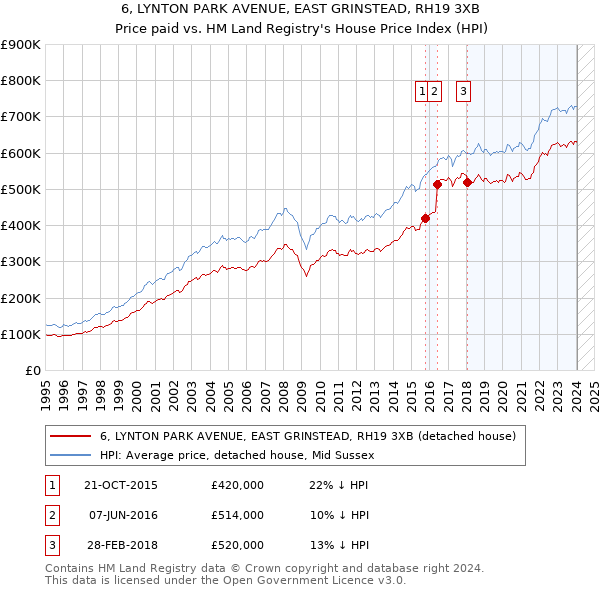 6, LYNTON PARK AVENUE, EAST GRINSTEAD, RH19 3XB: Price paid vs HM Land Registry's House Price Index