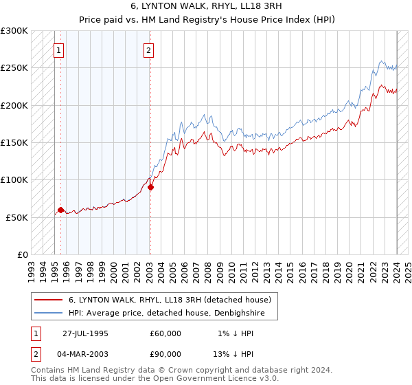 6, LYNTON WALK, RHYL, LL18 3RH: Price paid vs HM Land Registry's House Price Index