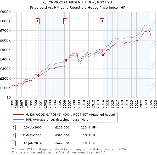 6, LYNWOOD GARDENS, HOOK, RG27 9DT: Price paid vs HM Land Registry's House Price Index
