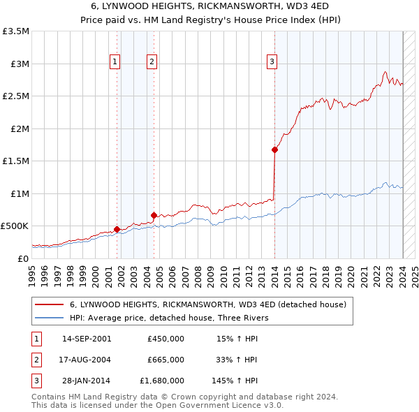 6, LYNWOOD HEIGHTS, RICKMANSWORTH, WD3 4ED: Price paid vs HM Land Registry's House Price Index