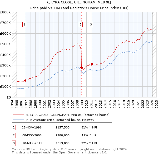 6, LYRA CLOSE, GILLINGHAM, ME8 0EJ: Price paid vs HM Land Registry's House Price Index
