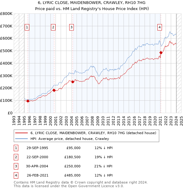 6, LYRIC CLOSE, MAIDENBOWER, CRAWLEY, RH10 7HG: Price paid vs HM Land Registry's House Price Index