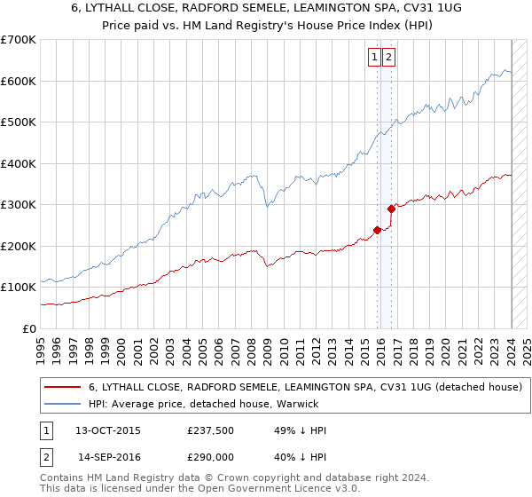 6, LYTHALL CLOSE, RADFORD SEMELE, LEAMINGTON SPA, CV31 1UG: Price paid vs HM Land Registry's House Price Index