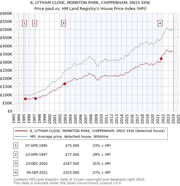 6, LYTHAM CLOSE, MONKTON PARK, CHIPPENHAM, SN15 3XW: Price paid vs HM Land Registry's House Price Index