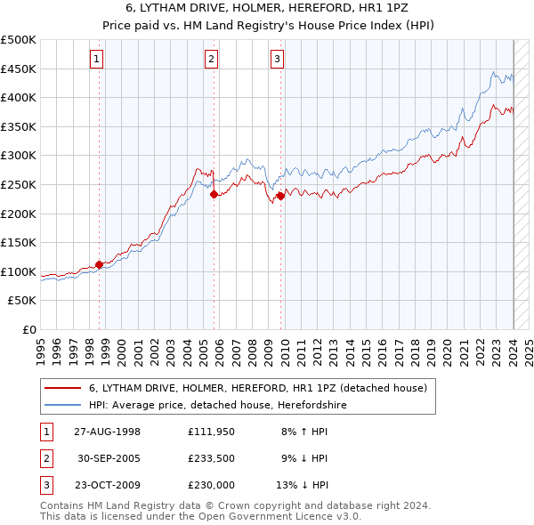 6, LYTHAM DRIVE, HOLMER, HEREFORD, HR1 1PZ: Price paid vs HM Land Registry's House Price Index