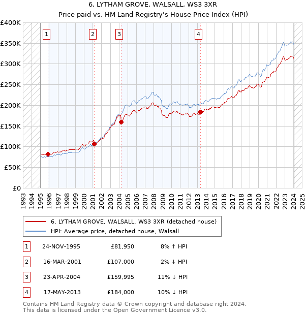 6, LYTHAM GROVE, WALSALL, WS3 3XR: Price paid vs HM Land Registry's House Price Index