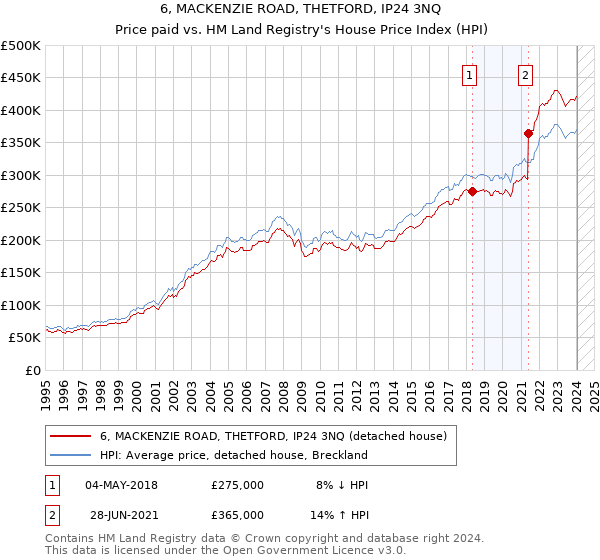 6, MACKENZIE ROAD, THETFORD, IP24 3NQ: Price paid vs HM Land Registry's House Price Index