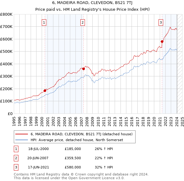6, MADEIRA ROAD, CLEVEDON, BS21 7TJ: Price paid vs HM Land Registry's House Price Index