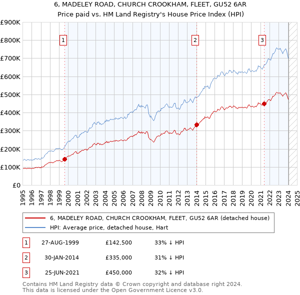 6, MADELEY ROAD, CHURCH CROOKHAM, FLEET, GU52 6AR: Price paid vs HM Land Registry's House Price Index