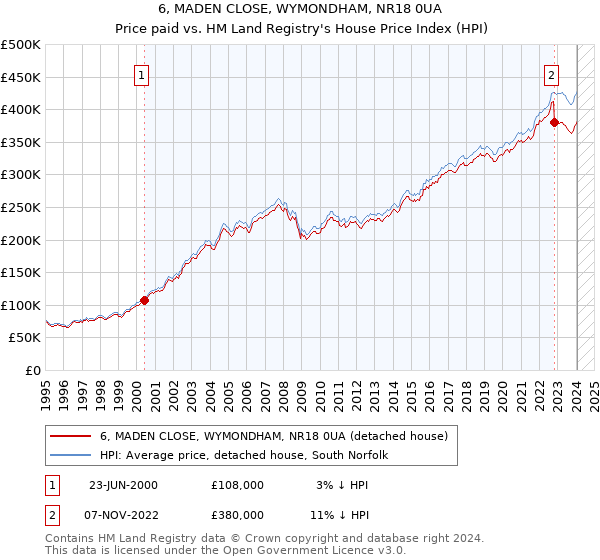 6, MADEN CLOSE, WYMONDHAM, NR18 0UA: Price paid vs HM Land Registry's House Price Index