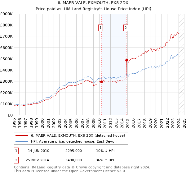 6, MAER VALE, EXMOUTH, EX8 2DX: Price paid vs HM Land Registry's House Price Index