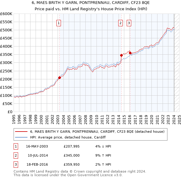 6, MAES BRITH Y GARN, PONTPRENNAU, CARDIFF, CF23 8QE: Price paid vs HM Land Registry's House Price Index