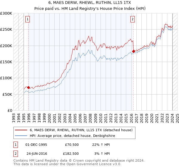 6, MAES DERW, RHEWL, RUTHIN, LL15 1TX: Price paid vs HM Land Registry's House Price Index