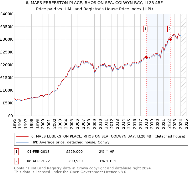 6, MAES EBBERSTON PLACE, RHOS ON SEA, COLWYN BAY, LL28 4BF: Price paid vs HM Land Registry's House Price Index