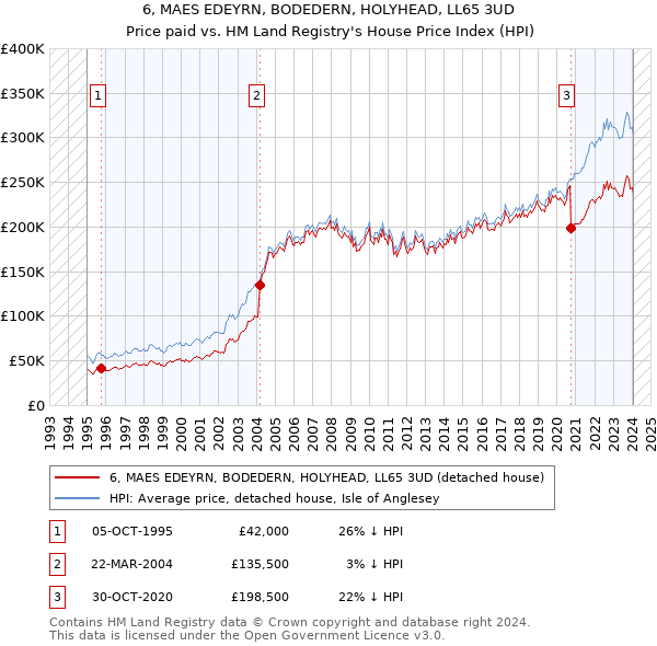 6, MAES EDEYRN, BODEDERN, HOLYHEAD, LL65 3UD: Price paid vs HM Land Registry's House Price Index