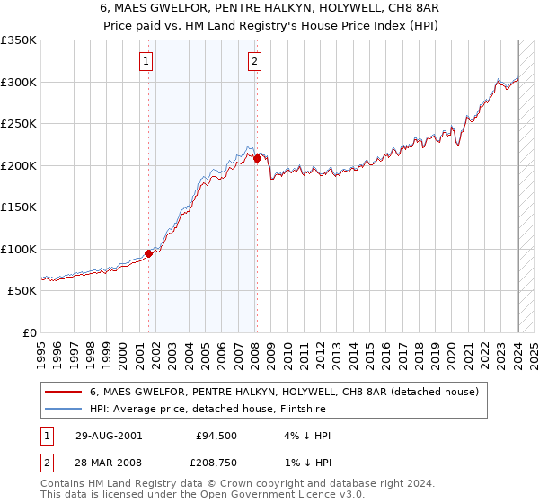 6, MAES GWELFOR, PENTRE HALKYN, HOLYWELL, CH8 8AR: Price paid vs HM Land Registry's House Price Index