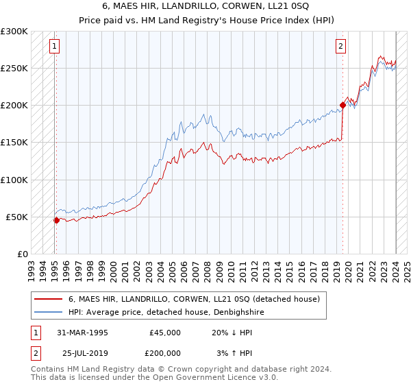 6, MAES HIR, LLANDRILLO, CORWEN, LL21 0SQ: Price paid vs HM Land Registry's House Price Index