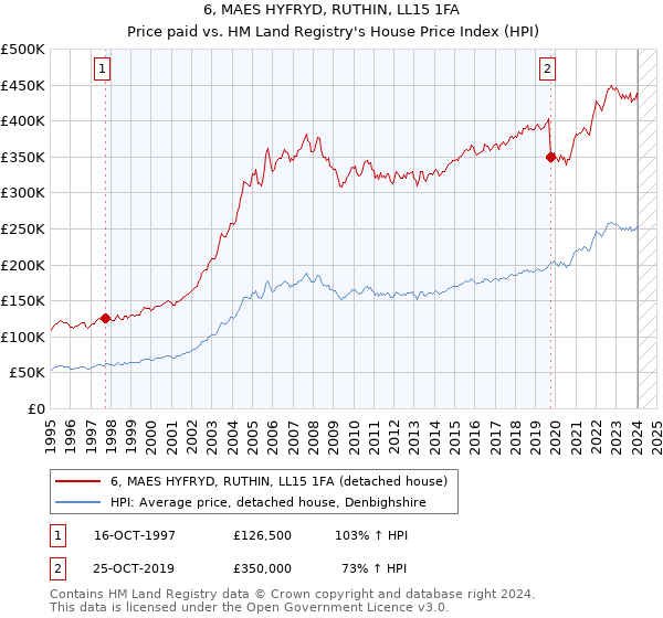 6, MAES HYFRYD, RUTHIN, LL15 1FA: Price paid vs HM Land Registry's House Price Index