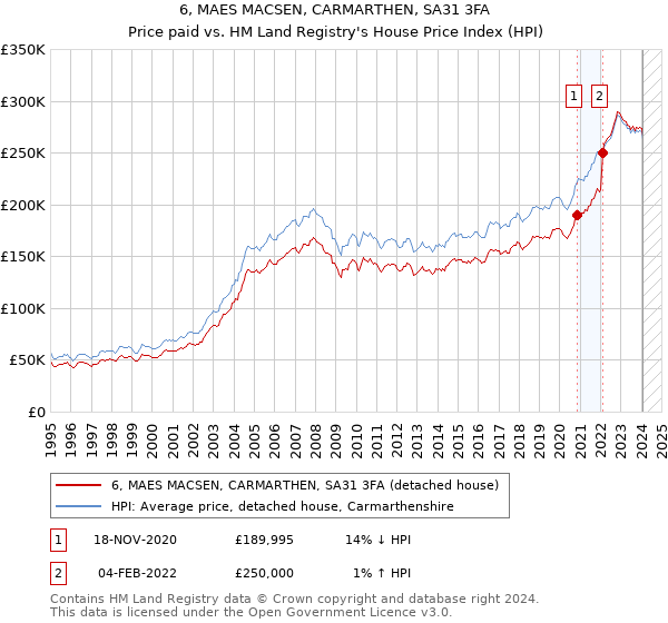 6, MAES MACSEN, CARMARTHEN, SA31 3FA: Price paid vs HM Land Registry's House Price Index